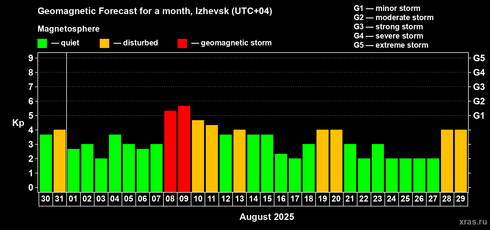 Forecast of the daily maximal value of geomagnetic index Kp for <b>1 month</b> (31 days) <b>from Jul 30, 2025 to Aug 29, 2025</b>