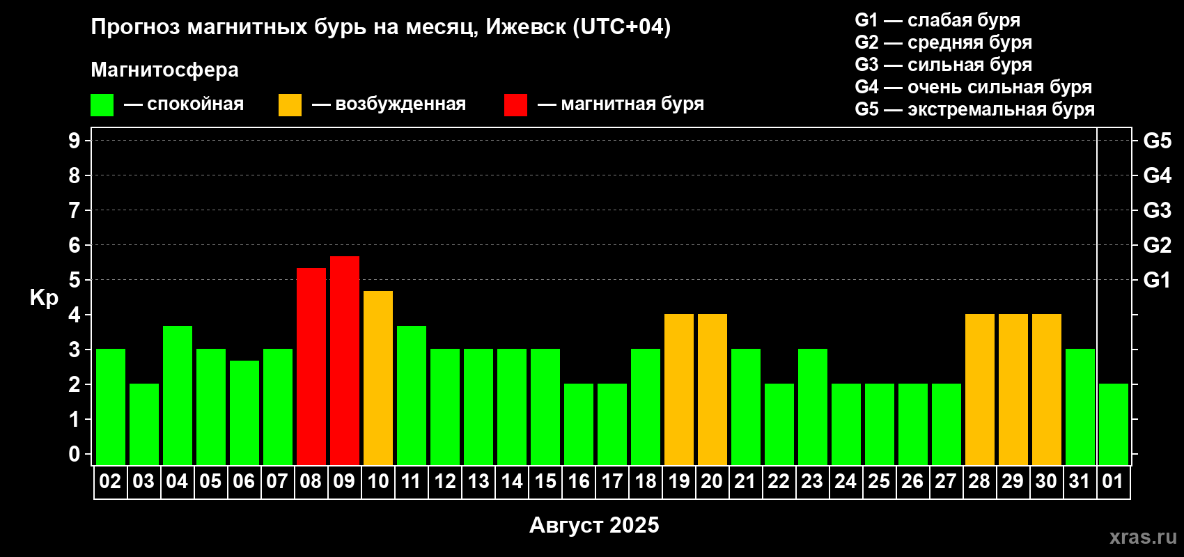 Прогноз максимального суточного геомагнитного индекса Kp на <b>1 месяц</b> (31 день) <b>с 02 августа по 01 сентября 2025 г</b>