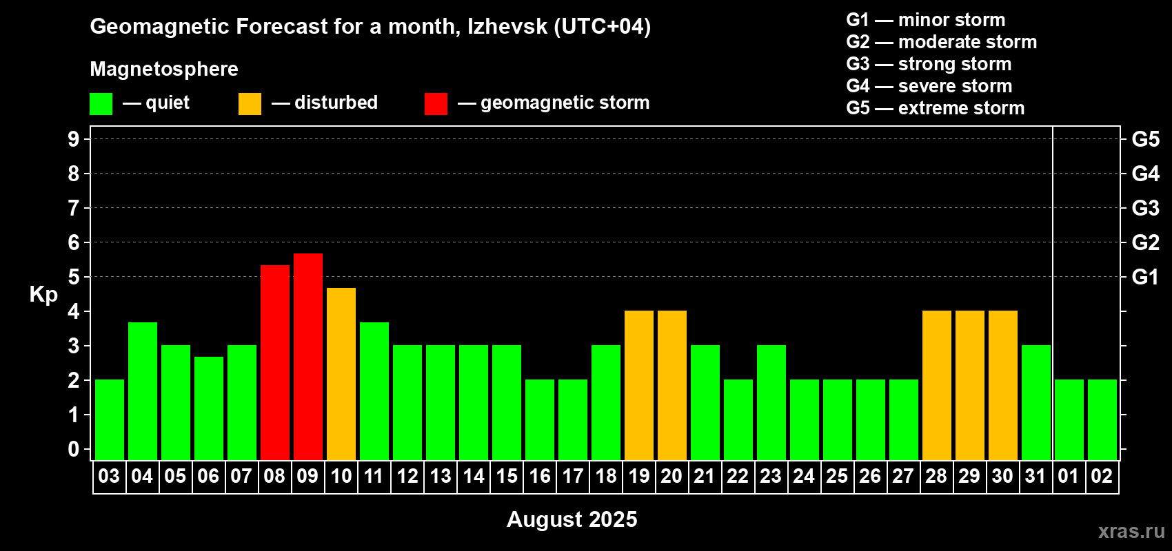 Forecast of the daily maximal value of geomagnetic index Kp for <b>1 month</b> (31 days) <b>from Aug 03, 2025 to Sep 02, 2025</b>