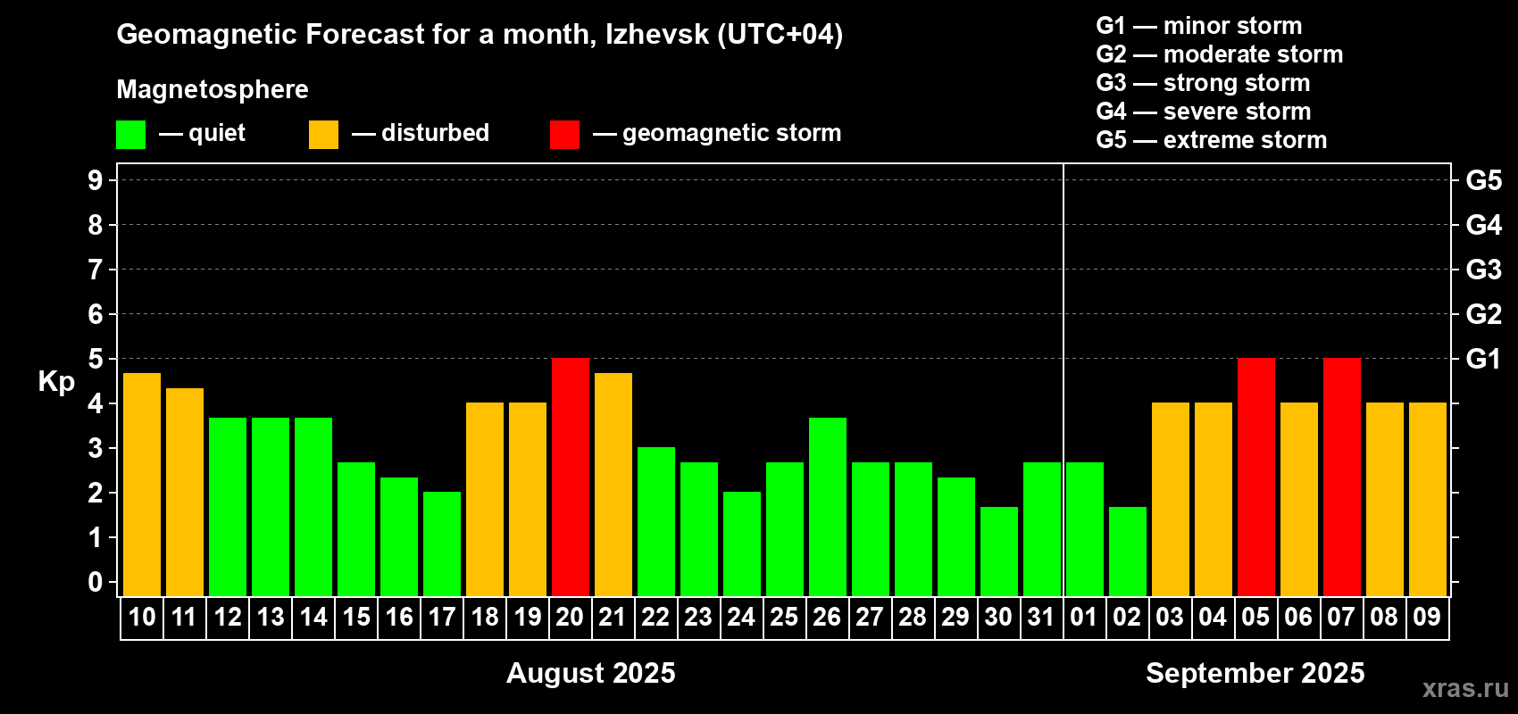 Forecast of the daily maximal value of geomagnetic index Kp for <b>1 month</b> (31 days) <b>from Aug 10, 2025 to Sep 09, 2025</b>