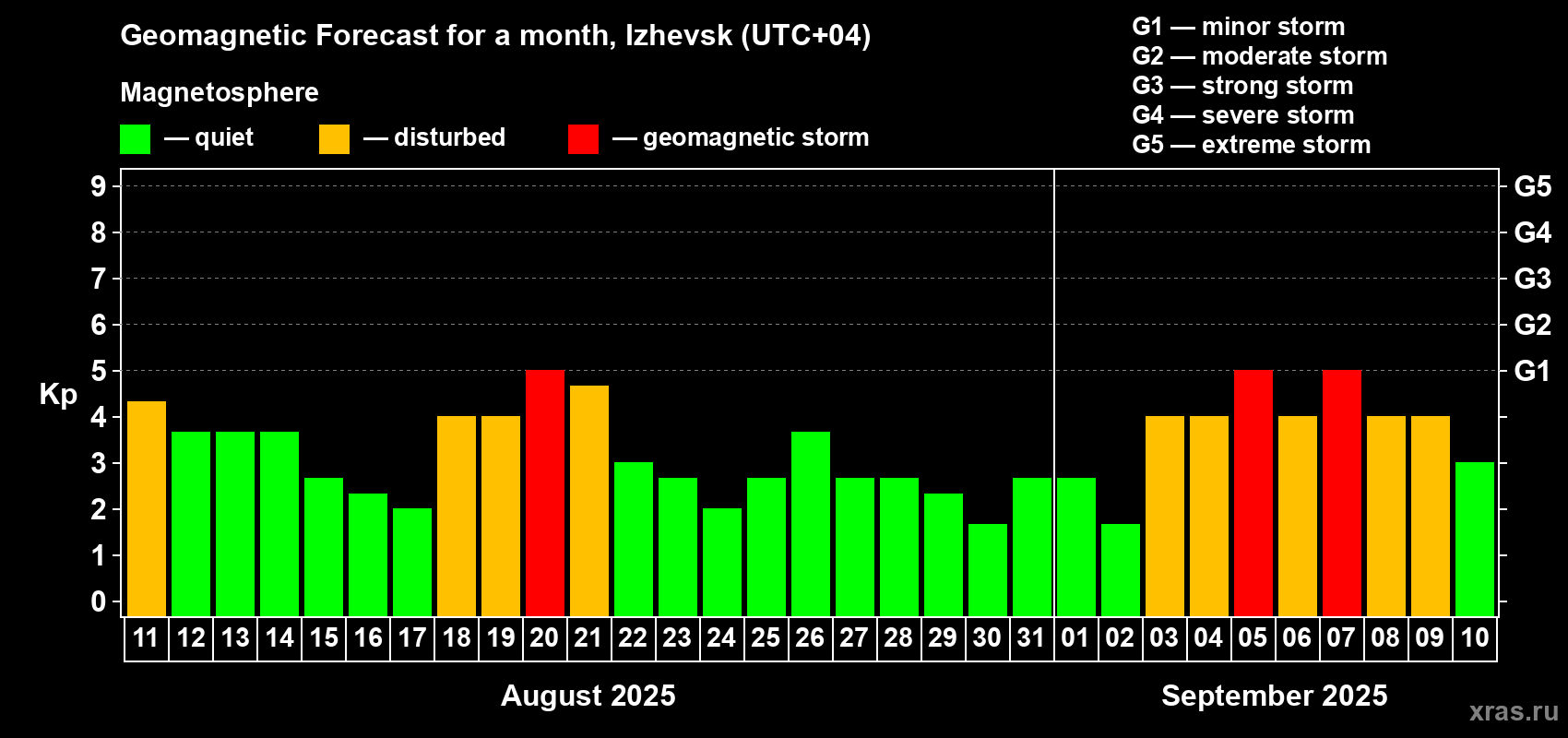 Forecast of the daily maximal value of geomagnetic index Kp for <b>1 month</b> (31 days) <b>from Aug 11, 2025 to Sep 10, 2025</b>