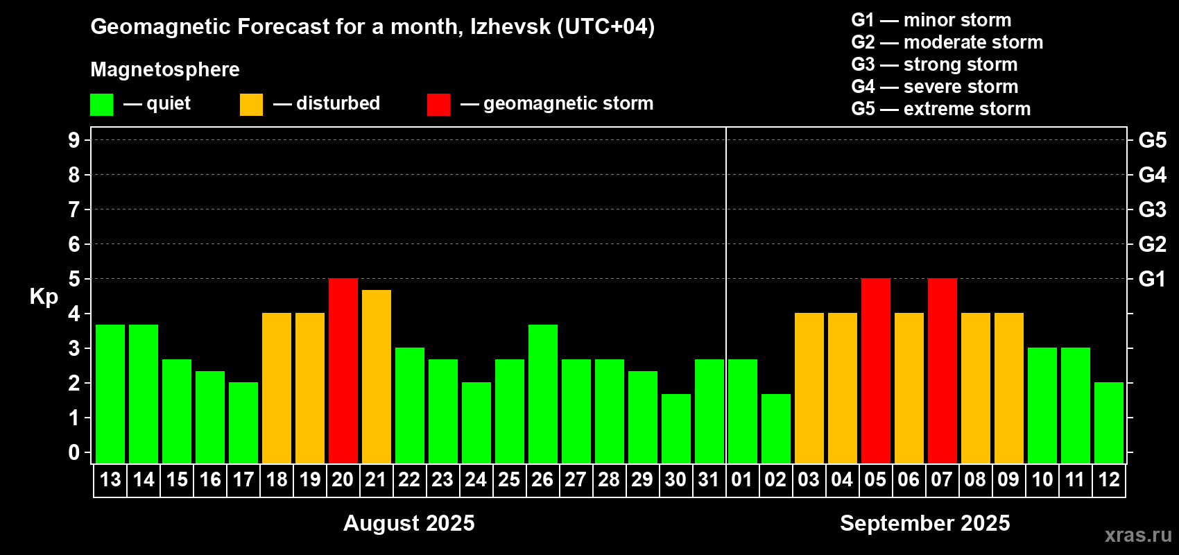 Forecast of the daily maximal value of geomagnetic index Kp for <b>1 month</b> (31 days) <b>from Aug 13, 2025 to Sep 12, 2025</b>