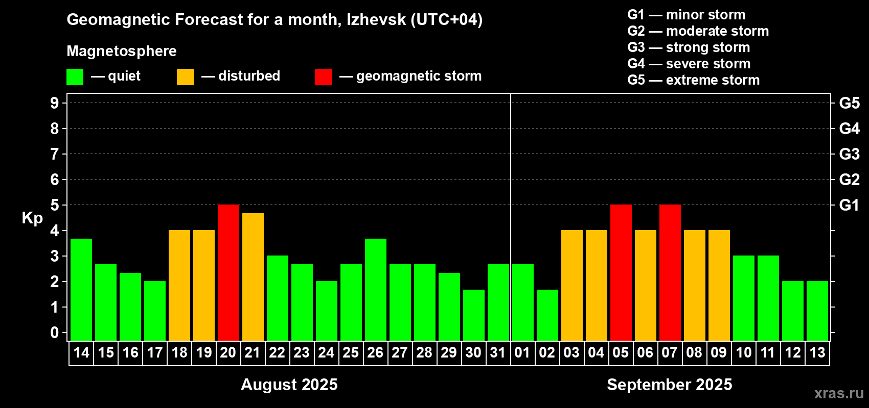 Forecast of the daily maximal value of geomagnetic index Kp for <b>1 month</b> (31 days) <b>from Aug 14, 2025 to Sep 13, 2025</b>