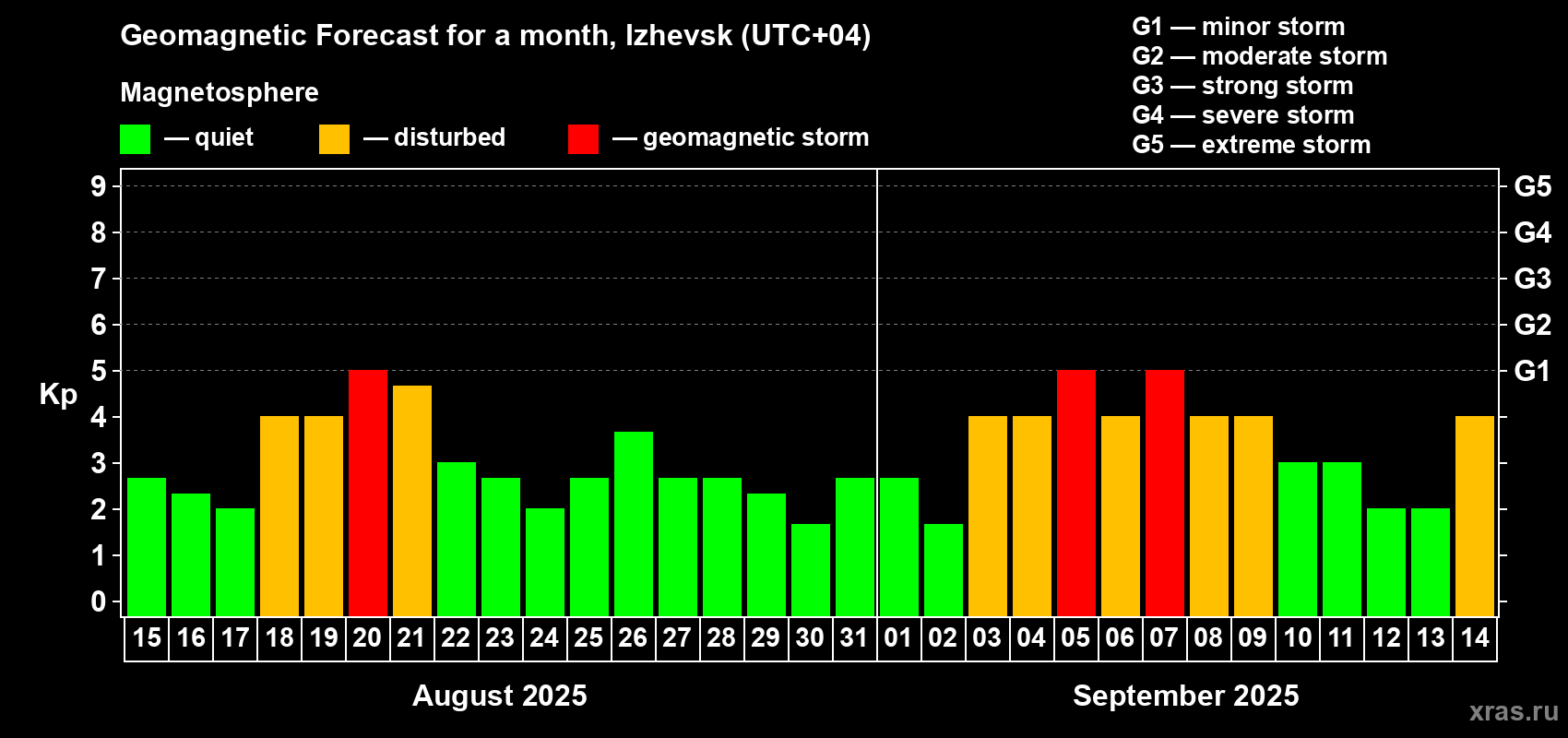 Forecast of the daily maximal value of geomagnetic index Kp for <b>1 month</b> (31 days) <b>from Aug 15, 2025 to Sep 14, 2025</b>