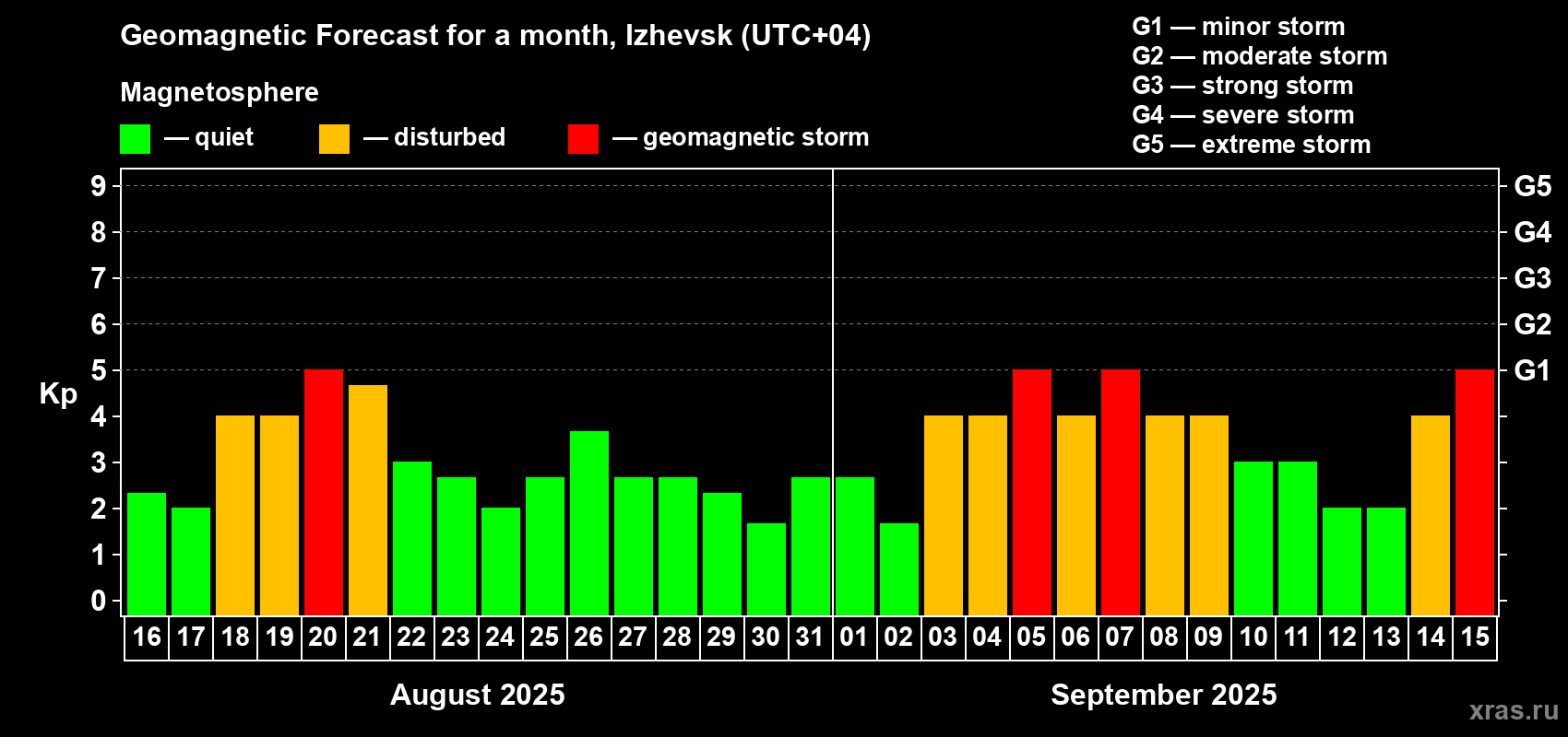Forecast of the daily maximal value of geomagnetic index Kp for <b>1 month</b> (31 days) <b>from Aug 16, 2025 to Sep 15, 2025</b>