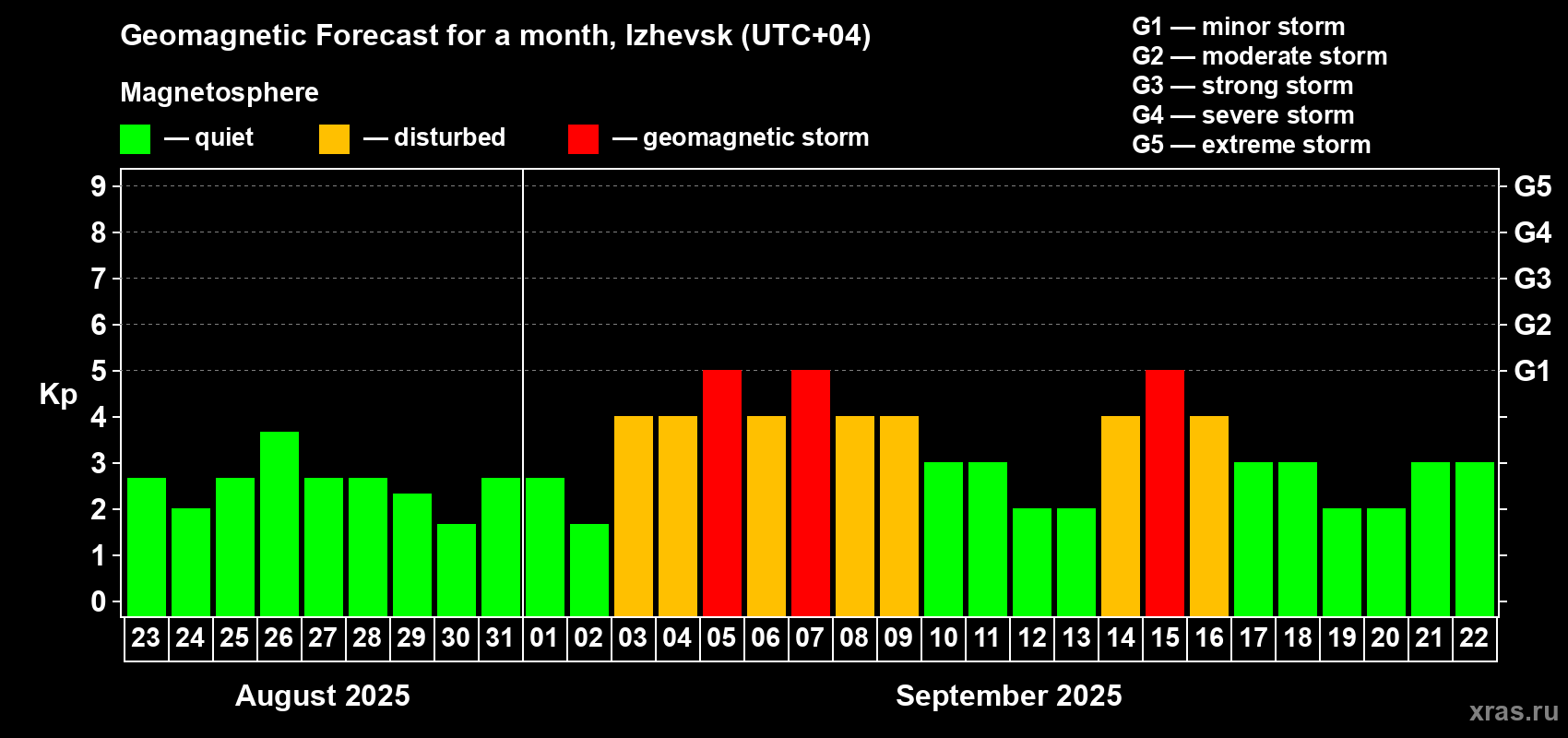 Forecast of the daily maximal value of geomagnetic index Kp for <b>1 month</b> (31 days) <b>from Aug 23, 2025 to Sep 22, 2025</b>