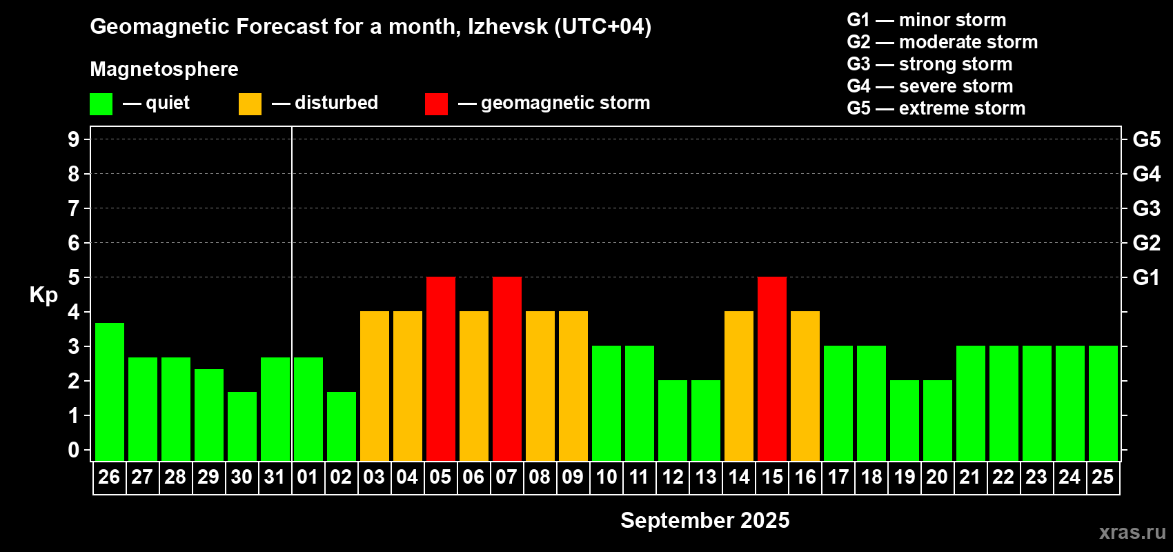 Forecast of the daily maximal value of geomagnetic index Kp for <b>1 month</b> (31 days) <b>from Aug 26, 2025 to Sep 25, 2025</b>