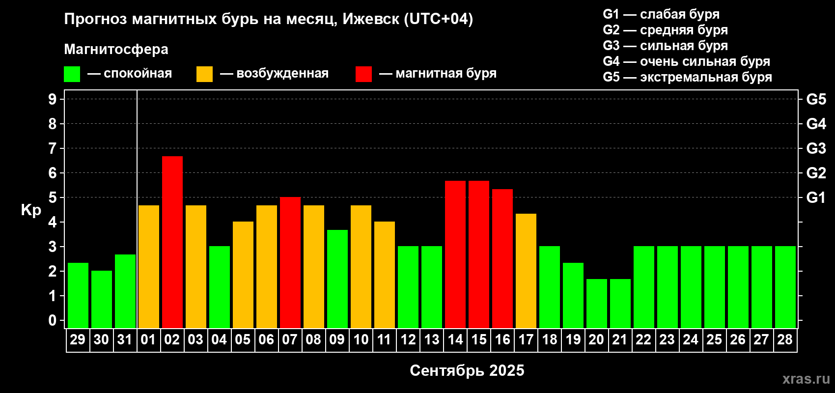 Прогноз максимального суточного геомагнитного индекса Kp на <b>1 месяц</b> (31 день) <b>с 29 августа по 28 сентября 2025 г</b>