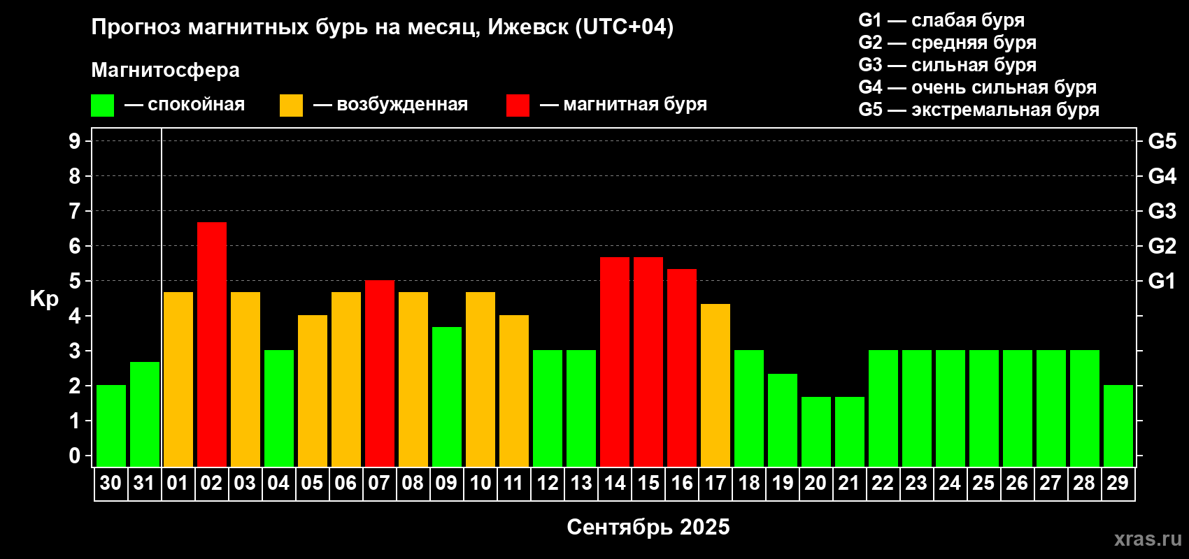 Прогноз максимального суточного геомагнитного индекса Kp на <b>1 месяц</b> (31 день) <b>с 30 августа по 29 сентября 2025 г</b>