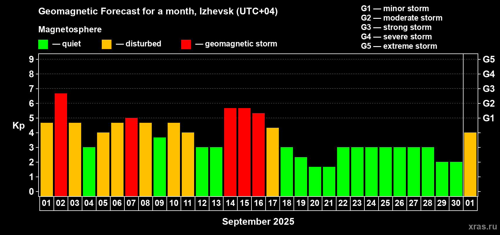 Forecast of the daily maximal value of geomagnetic index Kp for <b>1 month</b> (31 days) <b>from Sep 01, 2025 to Oct 01, 2025</b>