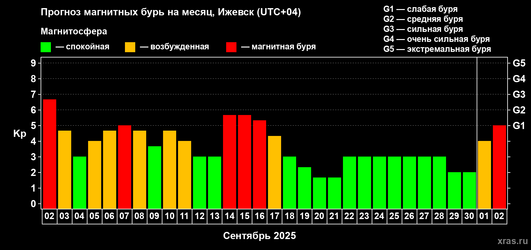 Прогноз максимального суточного геомагнитного индекса Kp на <b>1 месяц</b> (31 день) <b>с 02 сентября по 02 октября 2025 г</b>