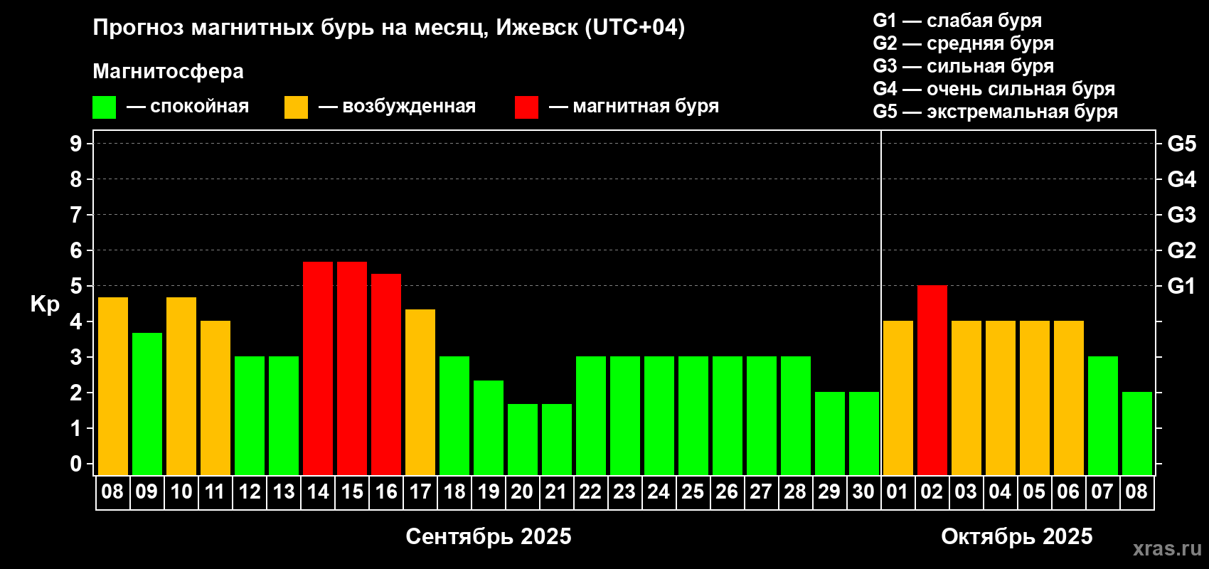 Прогноз максимального суточного геомагнитного индекса Kp на <b>1 месяц</b> (31 день) <b>с 08 сентября по 08 октября 2025 г</b>
