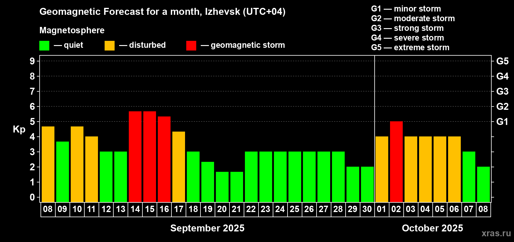 Forecast of the daily maximal value of geomagnetic index Kp for <b>1 month</b> (31 days) <b>from Sep 08, 2025 to Oct 08, 2025</b>