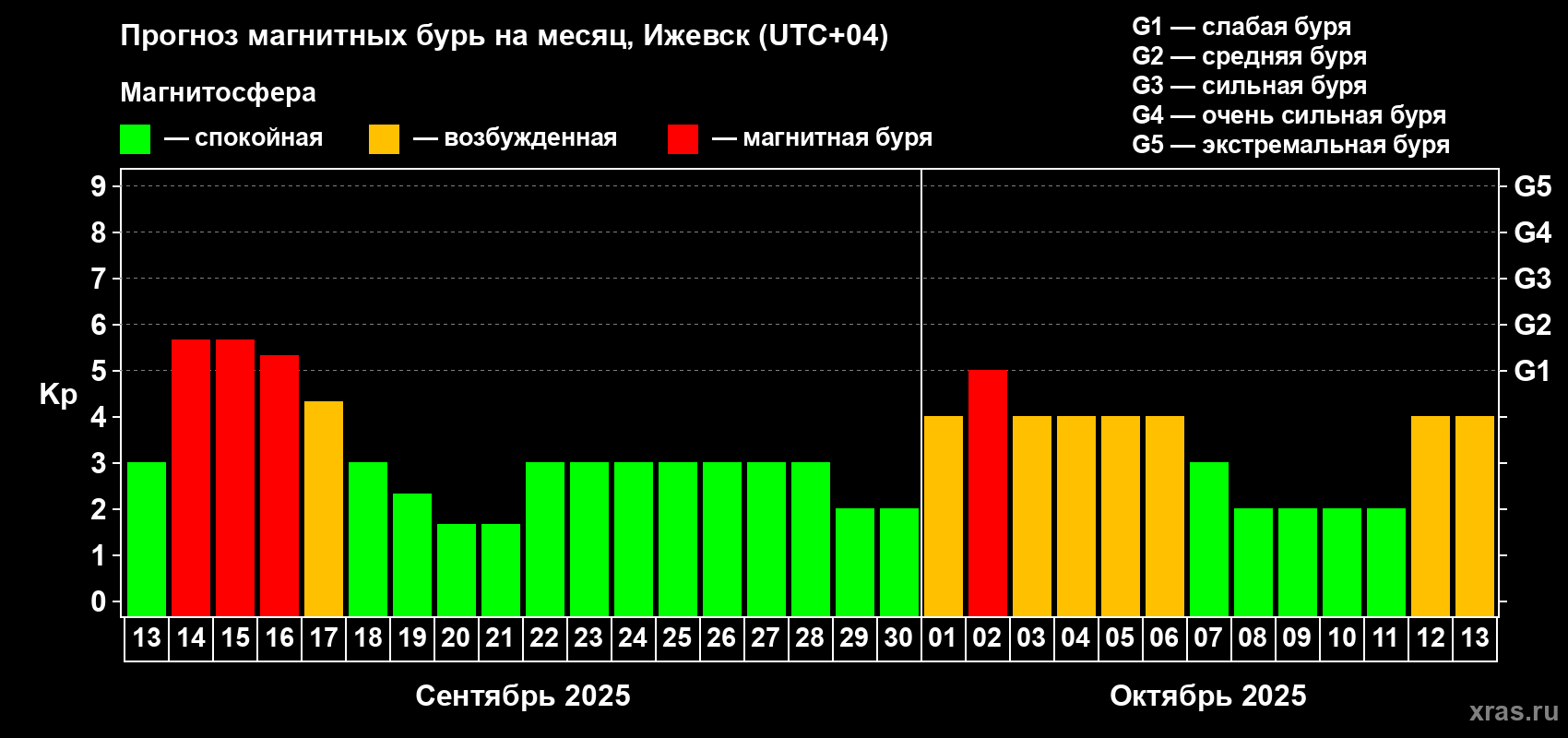 Прогноз максимального суточного геомагнитного индекса Kp на <b>1 месяц</b> (31 день) <b>с 13 сентября по 13 октября 2025 г</b>