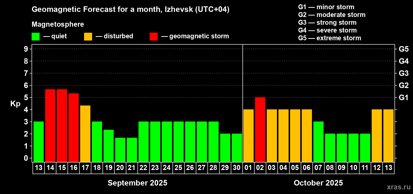Forecast of the daily maximal value of geomagnetic index Kp for <b>1 month</b> (31 days) <b>from Sep 13, 2025 to Oct 13, 2025</b>