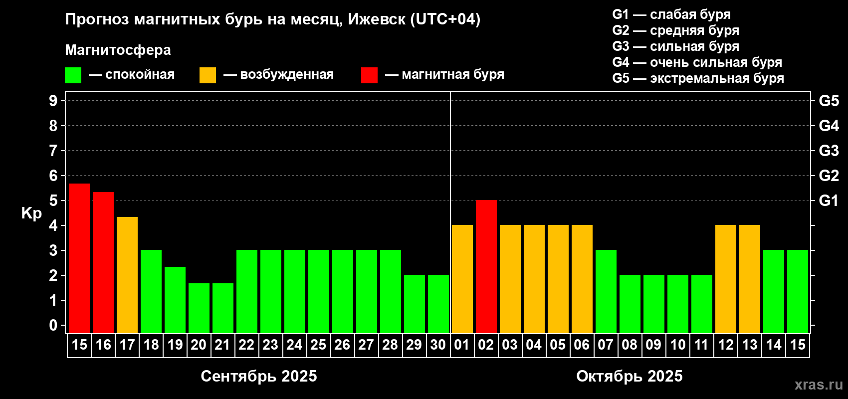 Прогноз максимального суточного геомагнитного индекса Kp на <b>1 месяц</b> (31 день) <b>с 15 сентября по 15 октября 2025 г</b>