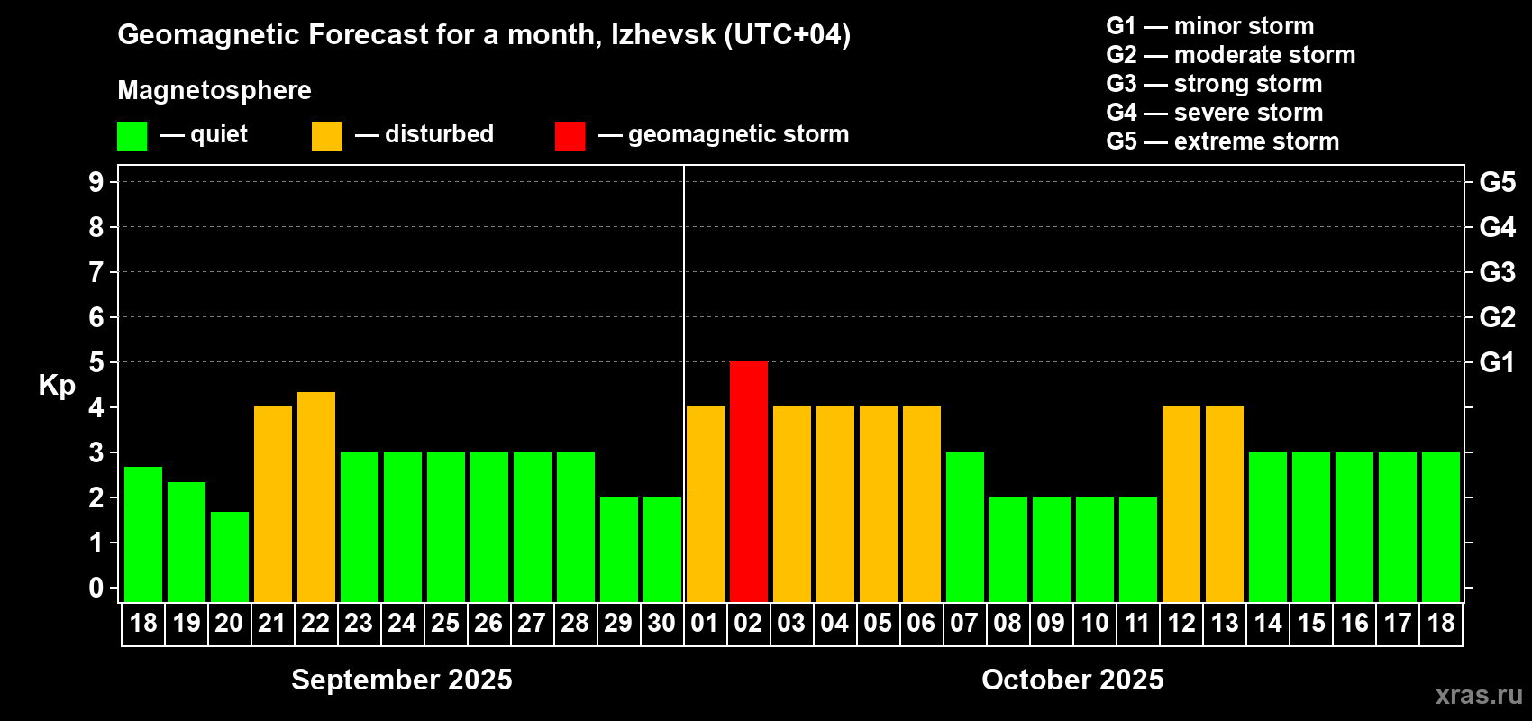 Forecast of the daily maximal value of geomagnetic index Kp for <b>1 month</b> (31 days) <b>from Sep 18, 2025 to Oct 18, 2025</b>