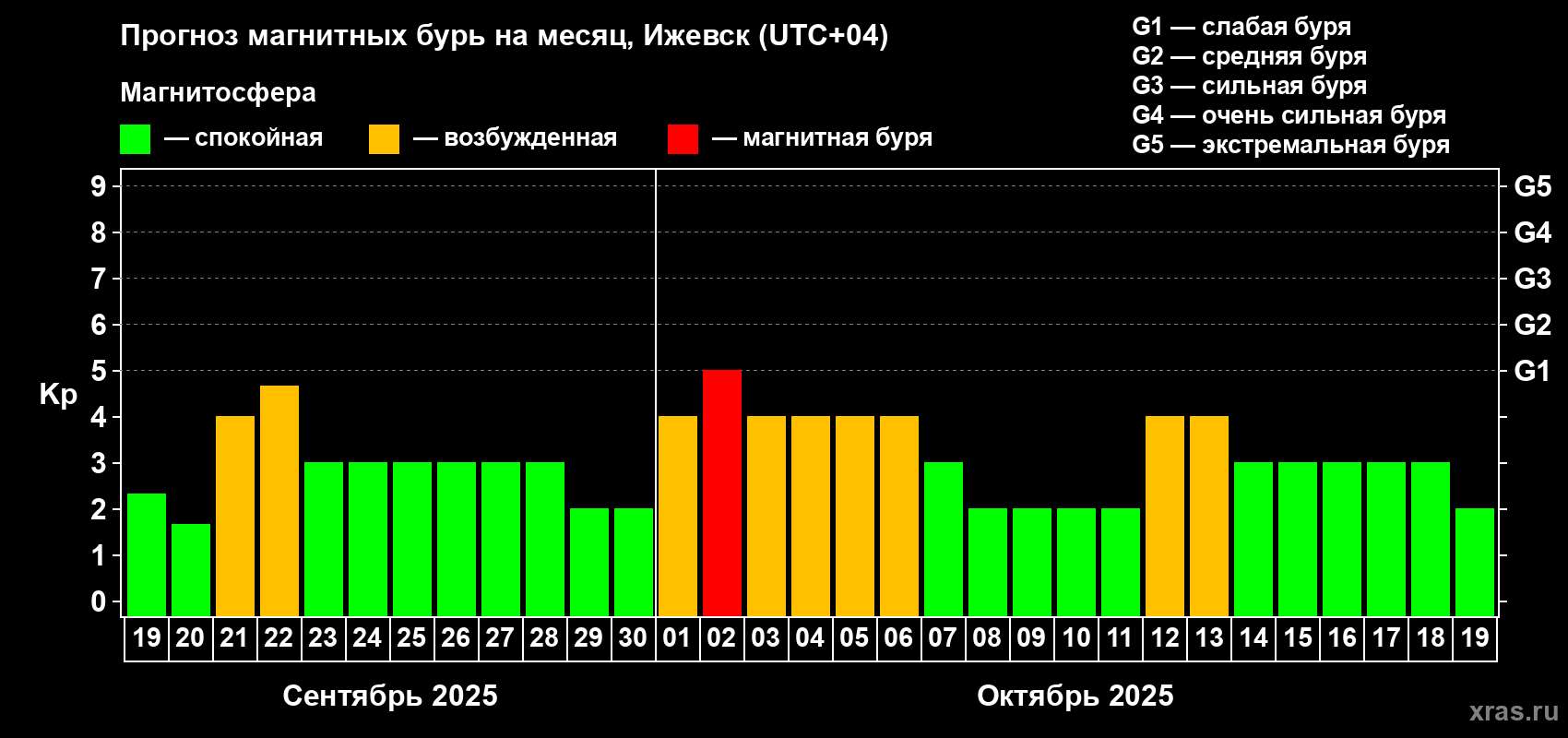 Прогноз максимального суточного геомагнитного индекса Kp на <b>1 месяц</b> (31 день) <b>с 19 сентября по 19 октября 2025 г</b>