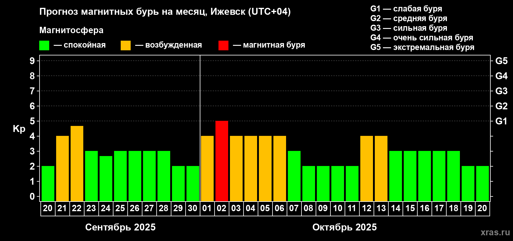 Прогноз максимального суточного геомагнитного индекса Kp на <b>1 месяц</b> (31 день) <b>с 20 сентября по 20 октября 2025 г</b>