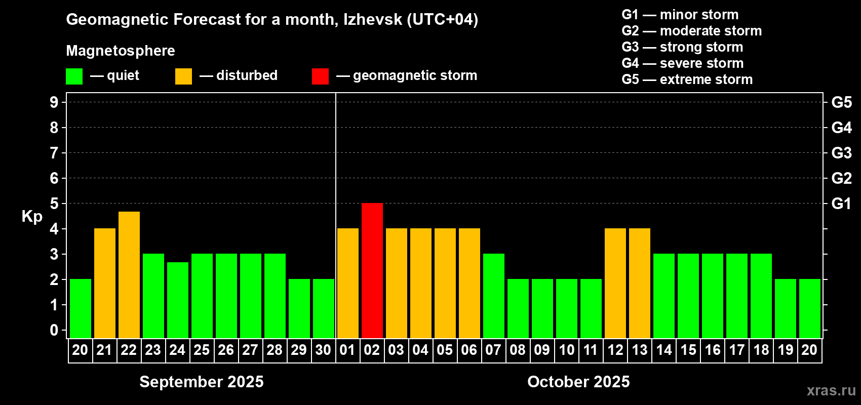 Forecast of the daily maximal value of geomagnetic index Kp for <b>1 month</b> (31 days) <b>from Sep 20, 2025 to Oct 20, 2025</b>