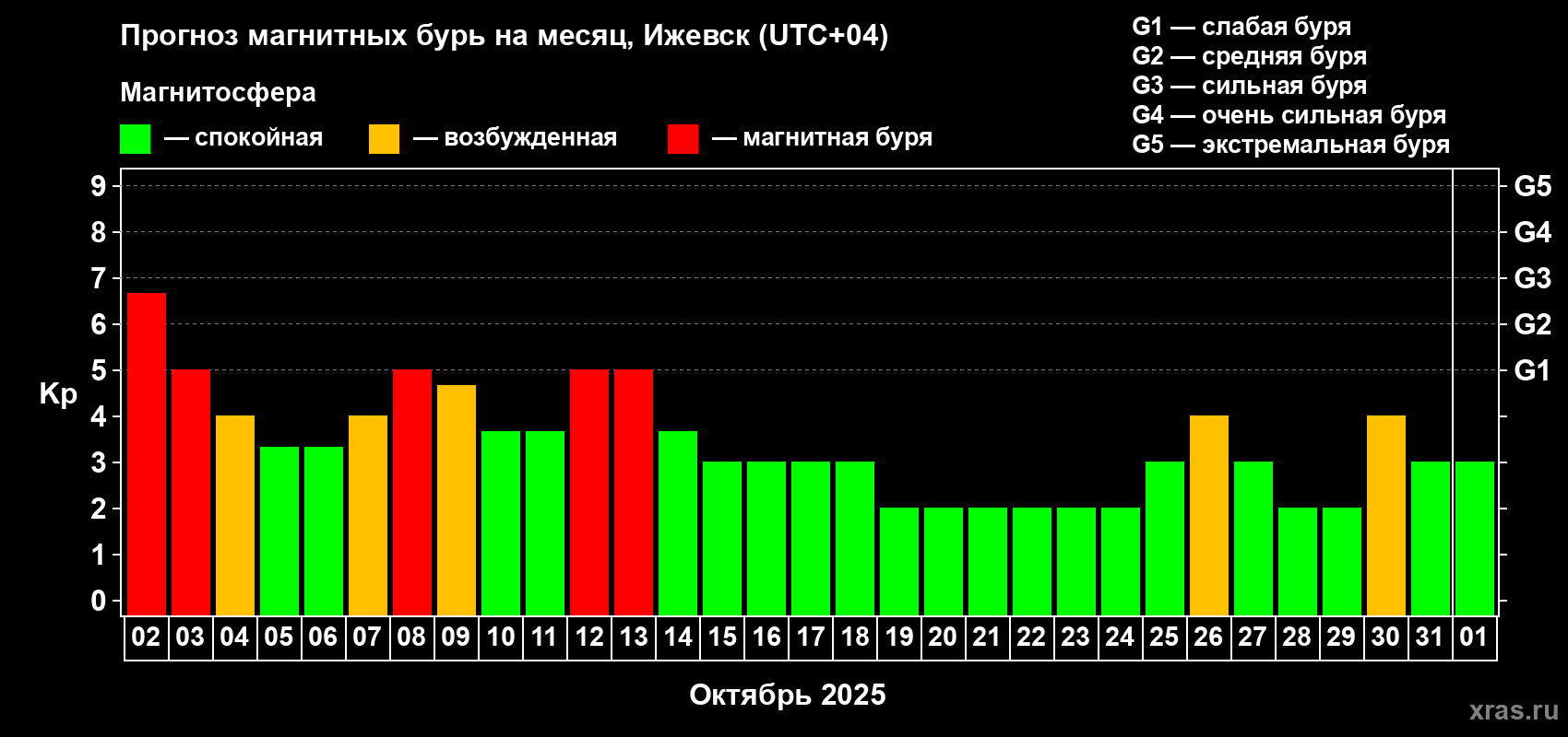 Прогноз максимального суточного геомагнитного индекса Kp на <b>1 месяц</b> (31 день) <b>с 02 октября по 01 ноября 2025 г</b>