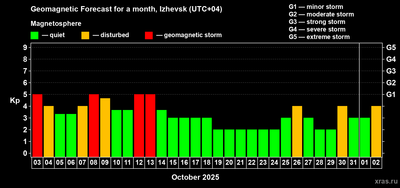 Forecast of the daily maximal value of geomagnetic index Kp for <b>1 month</b> (31 days) <b>from Oct 03, 2025 to Nov 02, 2025</b>
