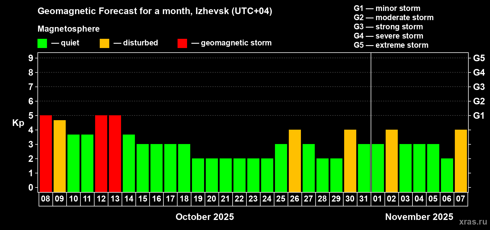 Forecast of the daily maximal value of geomagnetic index Kp for <b>1 month</b> (31 days) <b>from Oct 08, 2025 to Nov 07, 2025</b>
