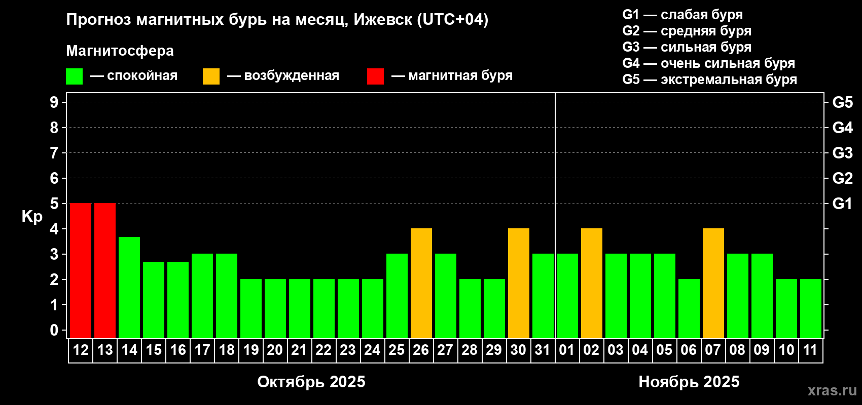 Прогноз максимального суточного геомагнитного индекса Kp на <b>1 месяц</b> (31 день) <b>с 12 октября по 11 ноября 2025 г</b>