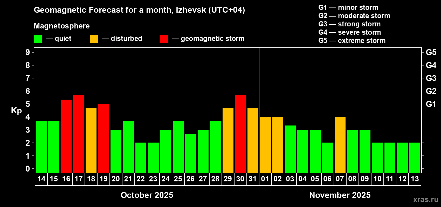 Forecast of the daily maximal value of geomagnetic index Kp for <b>1 month</b> (31 days) <b>from Oct 14, 2025 to Nov 13, 2025</b>