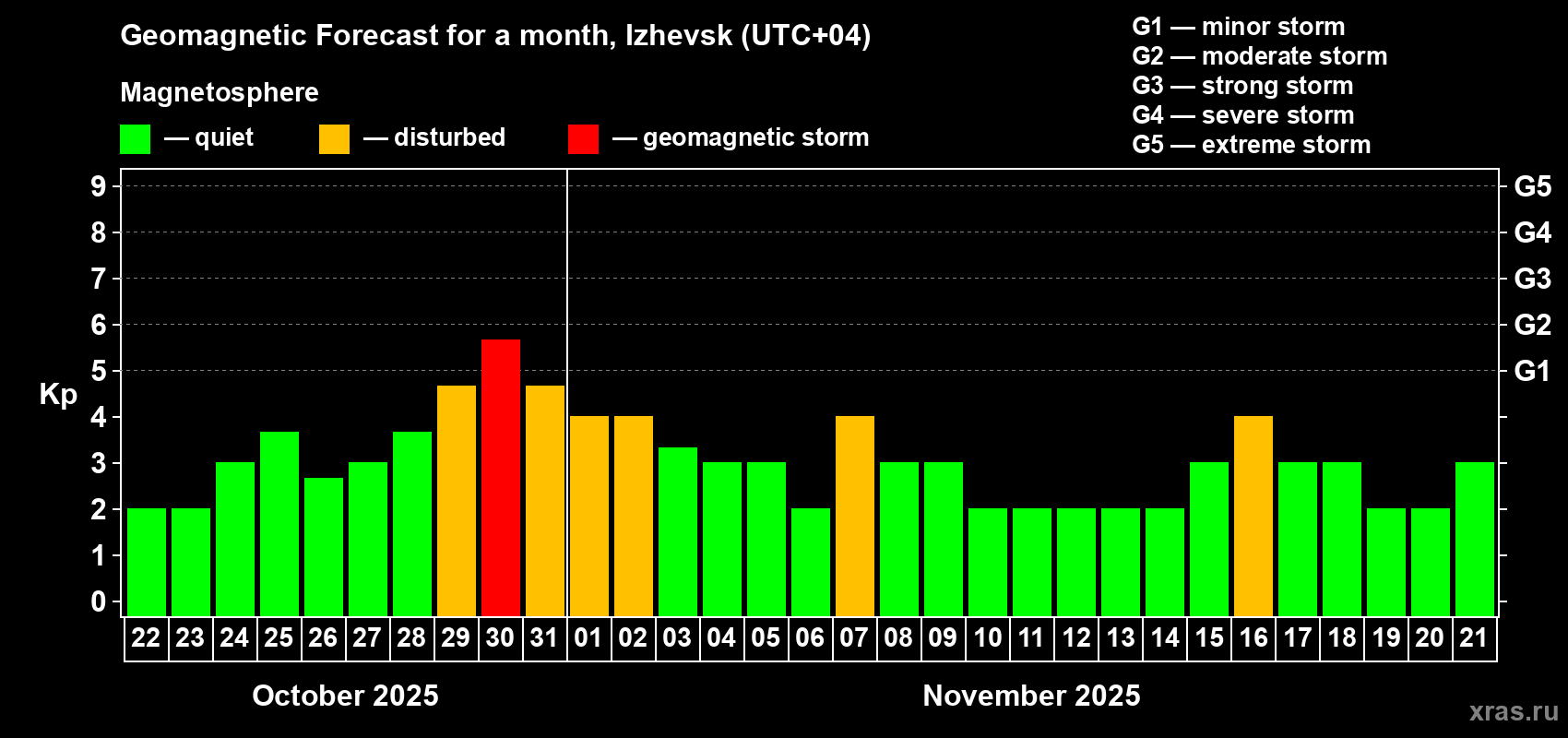 Forecast of the daily maximal value of geomagnetic index Kp for <b>1 month</b> (31 days) <b>from Oct 22, 2025 to Nov 21, 2025</b>