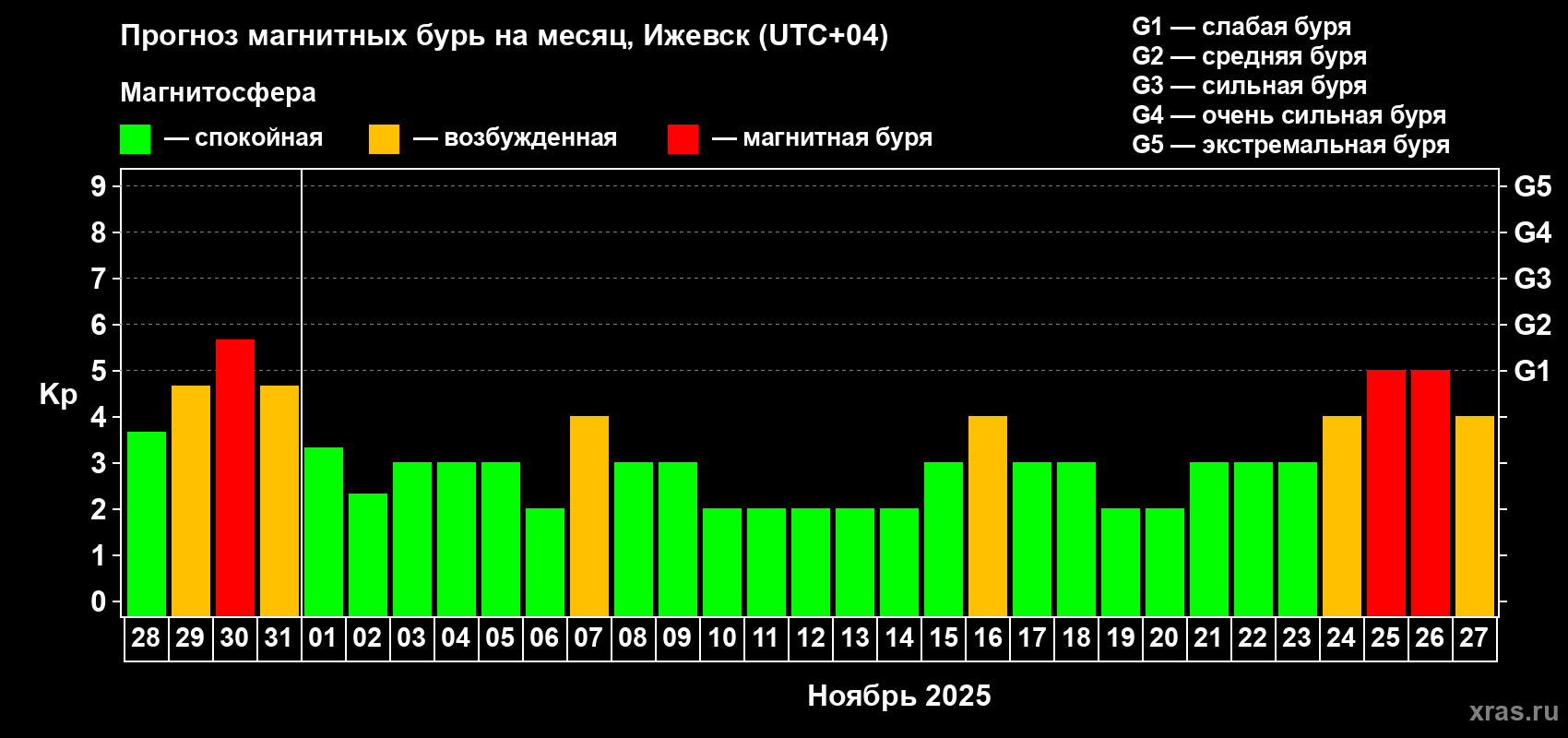 Прогноз максимального суточного геомагнитного индекса Kp на <b>1 месяц</b> (31 день) <b>с 28 октября по 27 ноября 2025 г</b>
