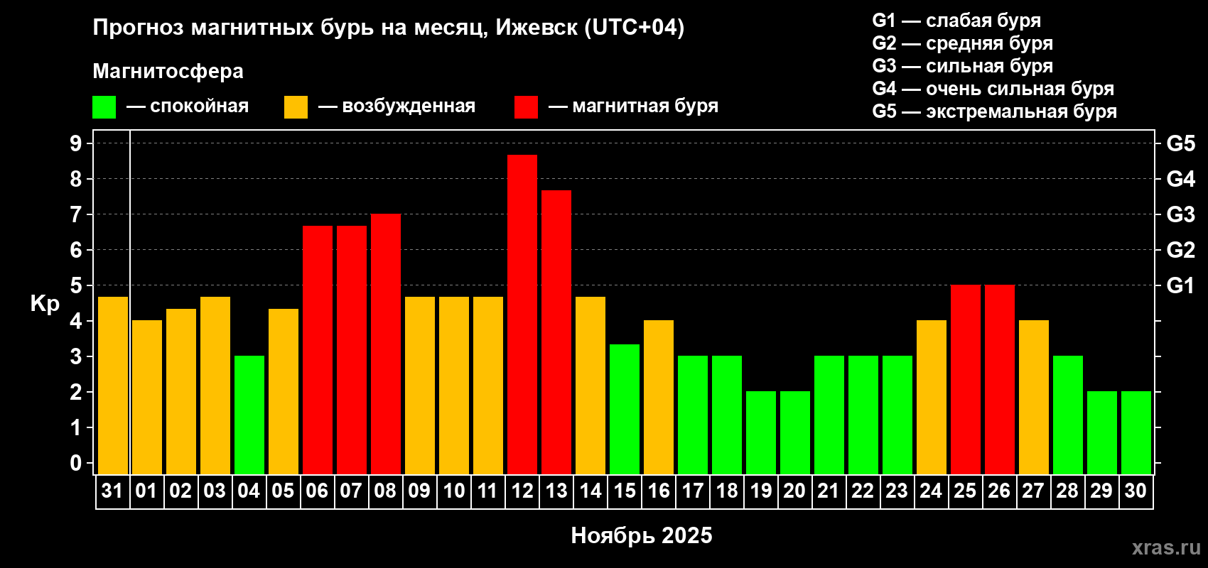 Прогноз максимального суточного геомагнитного индекса Kp на <b>1 месяц</b> (31 день) <b>с 31 октября по 30 ноября 2025 г</b>