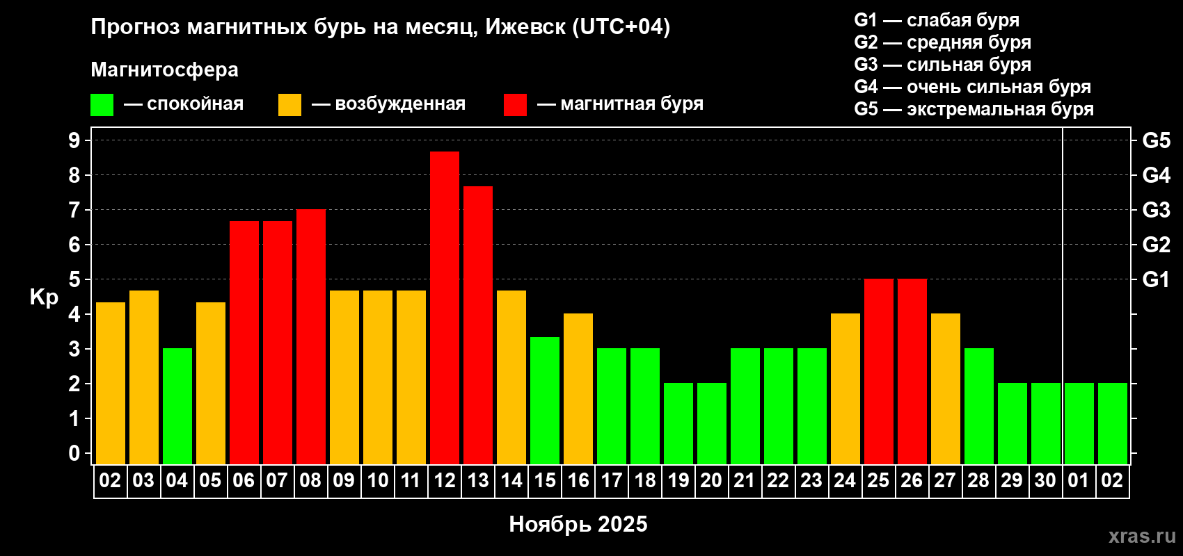 Прогноз максимального суточного геомагнитного индекса Kp на <b>1 месяц</b> (31 день) <b>с 02 ноября по 02 декабря 2025 г</b>