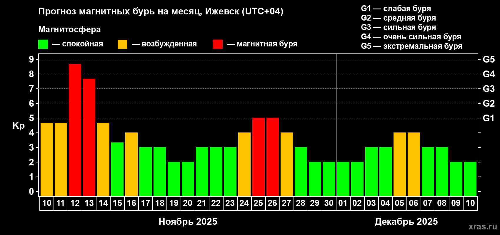 Прогноз максимального суточного геомагнитного индекса Kp на <b>1 месяц</b> (31 день) <b>с 10 ноября по 10 декабря 2025 г</b>