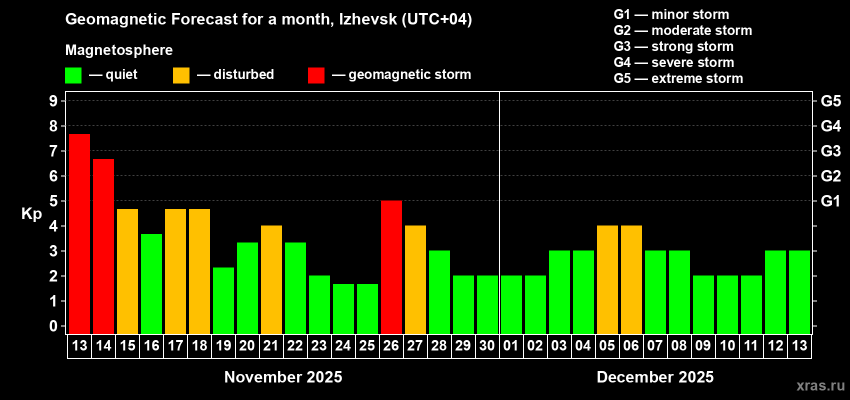Forecast of the daily maximal value of geomagnetic index Kp for <b>1 month</b> (31 days) <b>from Nov 13, 2025 to Dec 13, 2025</b>