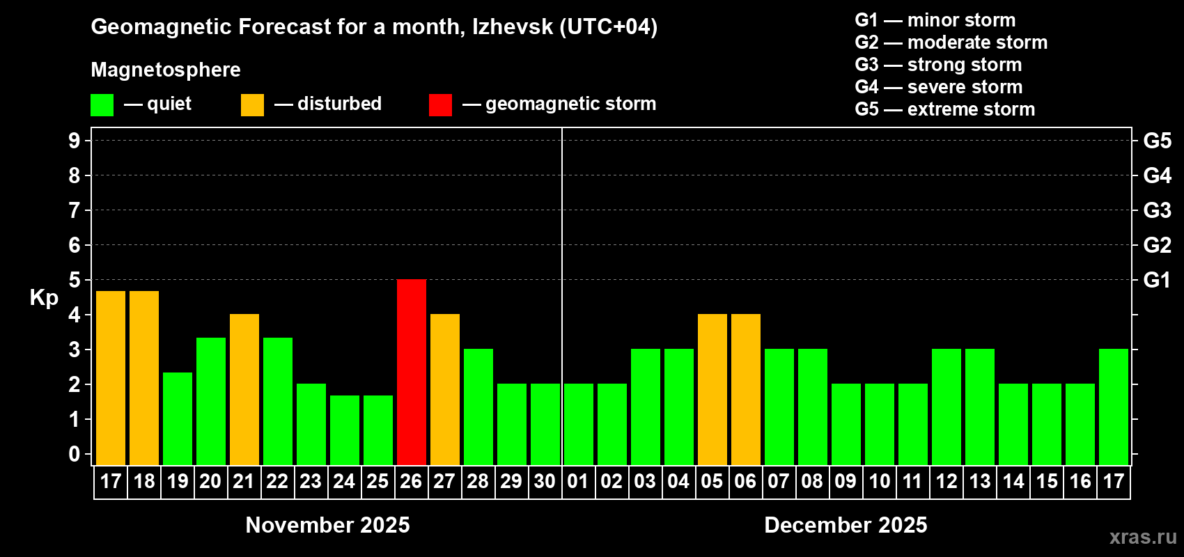 Forecast of the daily maximal value of geomagnetic index Kp for <b>1 month</b> (31 days) <b>from Nov 17, 2025 to Dec 17, 2025</b>