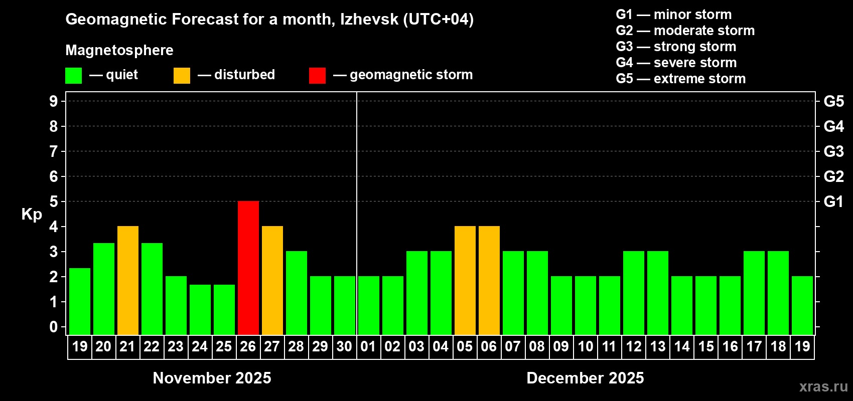 Forecast of the daily maximal value of geomagnetic index Kp for <b>1 month</b> (31 days) <b>from Nov 19, 2025 to Dec 19, 2025</b>