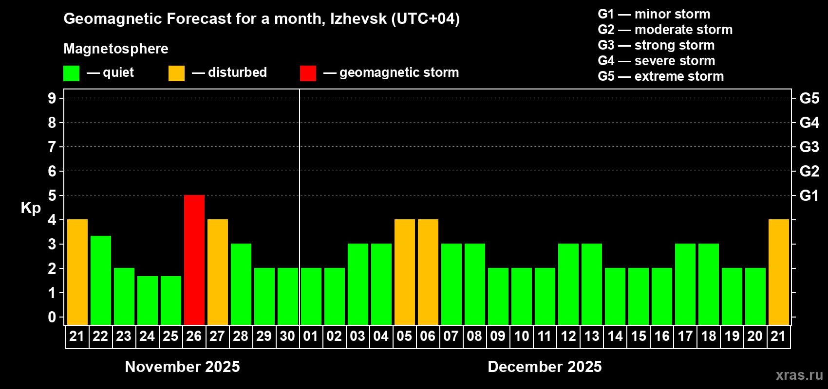 Forecast of the daily maximal value of geomagnetic index Kp for <b>1 month</b> (31 days) <b>from Nov 21, 2025 to Dec 21, 2025</b>