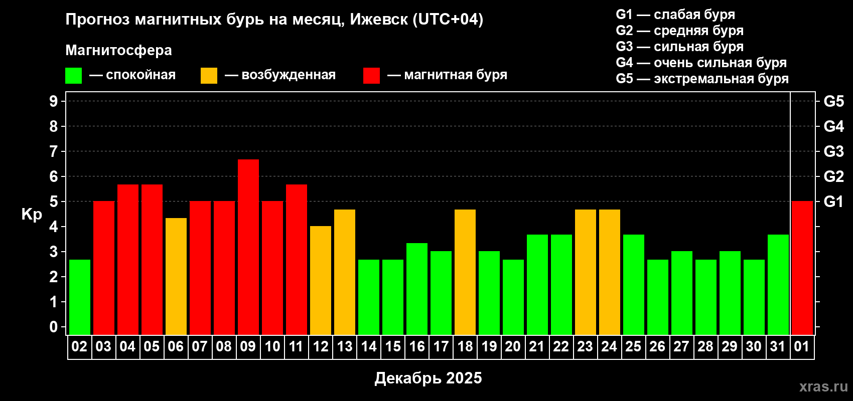 Прогноз максимального суточного геомагнитного индекса&nbsp;Kp на <b>1 месяц</b> (31 день) <b>с 02 декабря 2025 г по 01 января 2026 г</b>