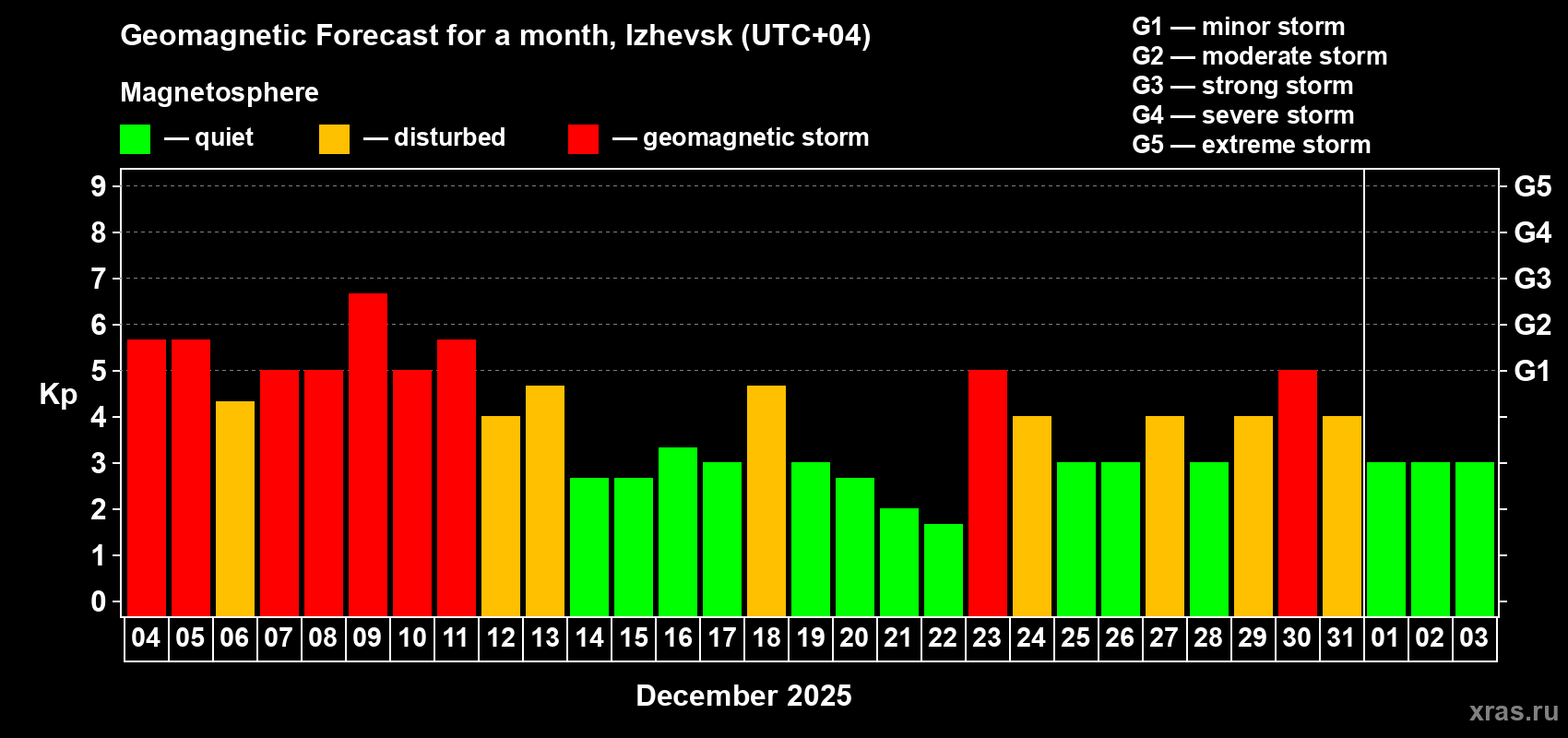Forecast of the daily maximal value of geomagnetic index&nbsp;Kp for <b>1 month</b> (31 days) <b>from Dec 04, 2025 to Jan 03, 2026</b>