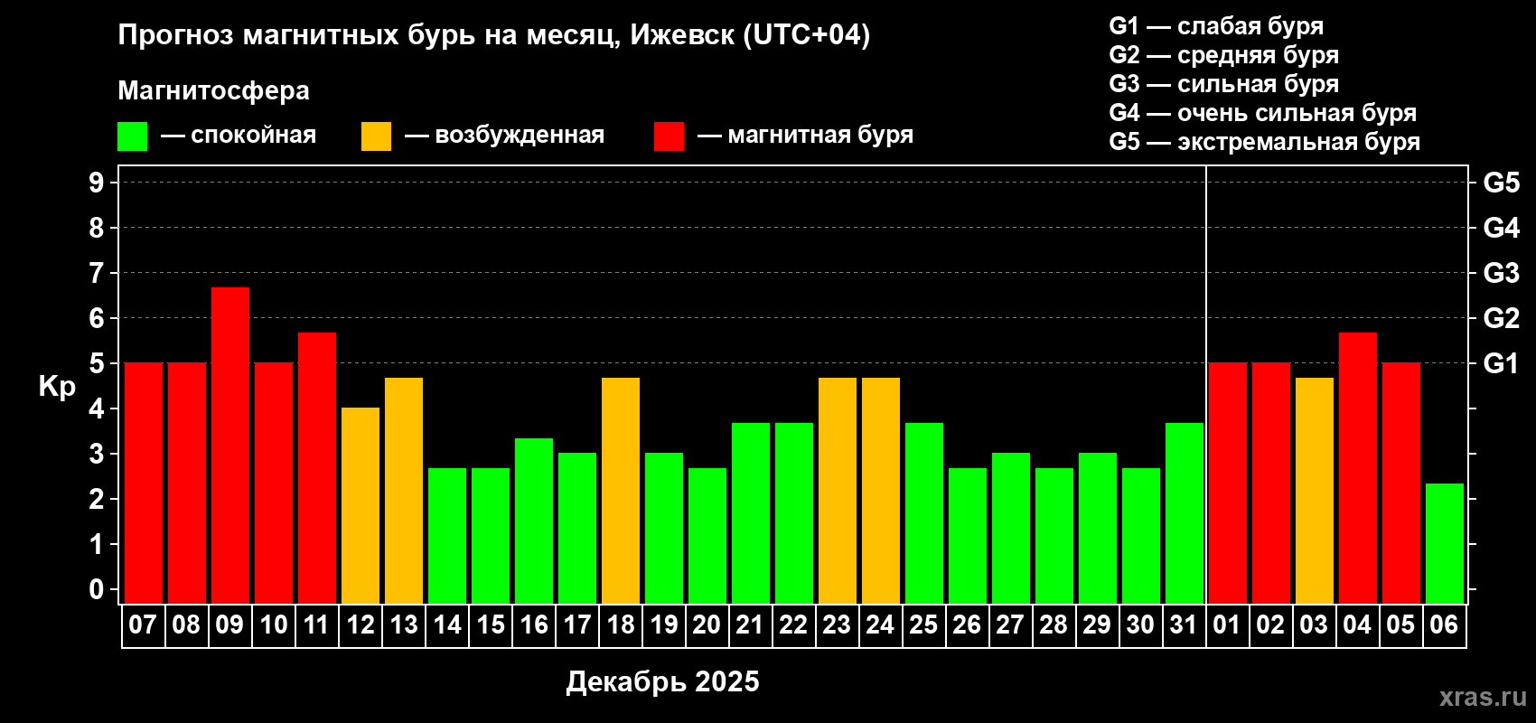 Прогноз максимального суточного геомагнитного индекса Kp на <b>1 месяц</b> (31 день) <b>с 07 декабря 2025 г по 06 января 2026 г</b>