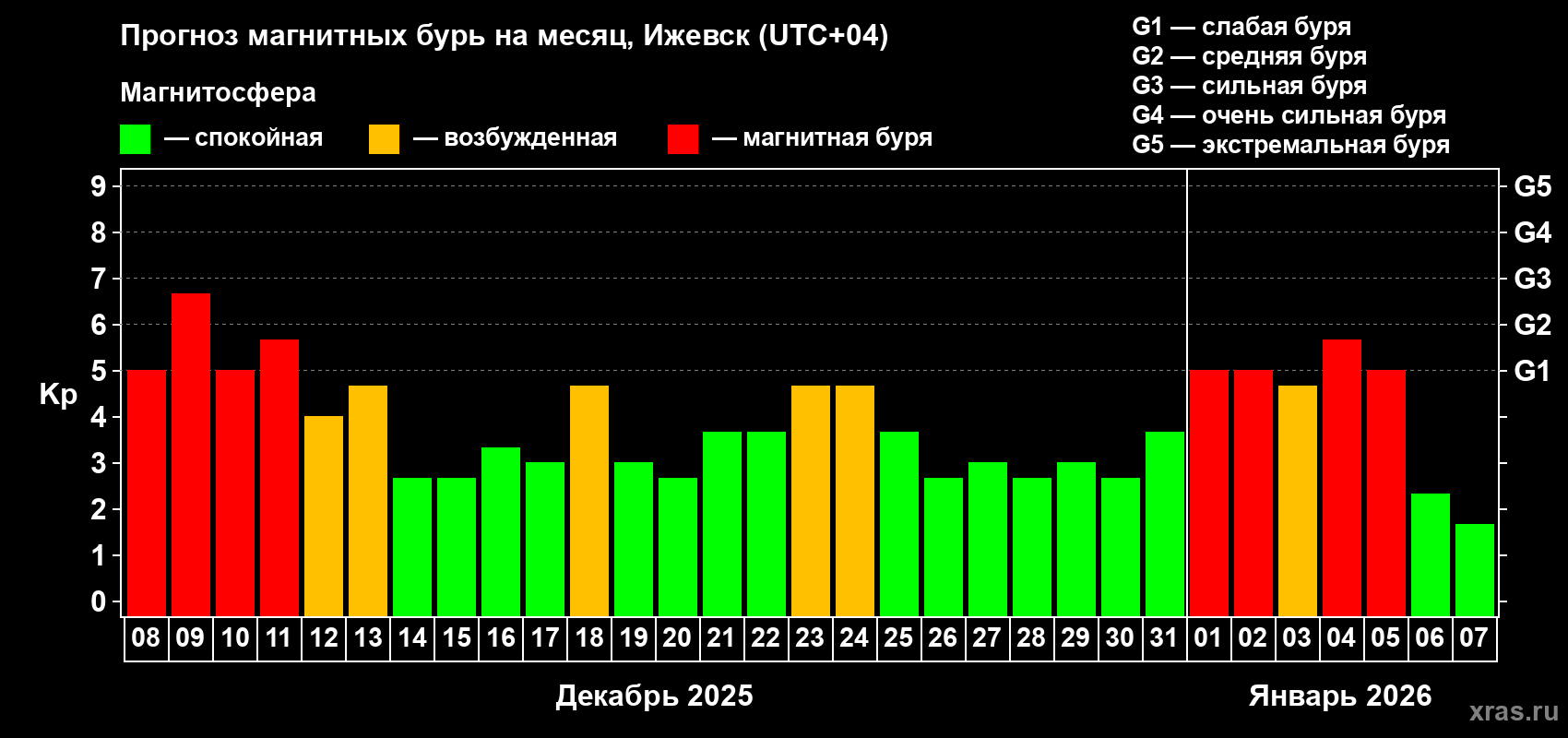 Прогноз максимального суточного геомагнитного индекса Kp на <b>1 месяц</b> (31 день) <b>с 08 декабря 2025 г по 07 января 2026 г</b>