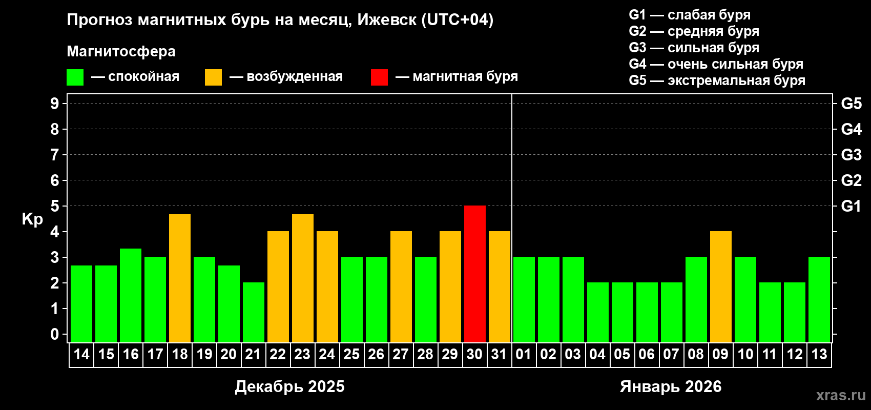 Прогноз максимального суточного геомагнитного индекса&nbsp;Kp на <b>1 месяц</b> (31 день) <b>с 14 декабря 2025 г по 13 января 2026 г</b>