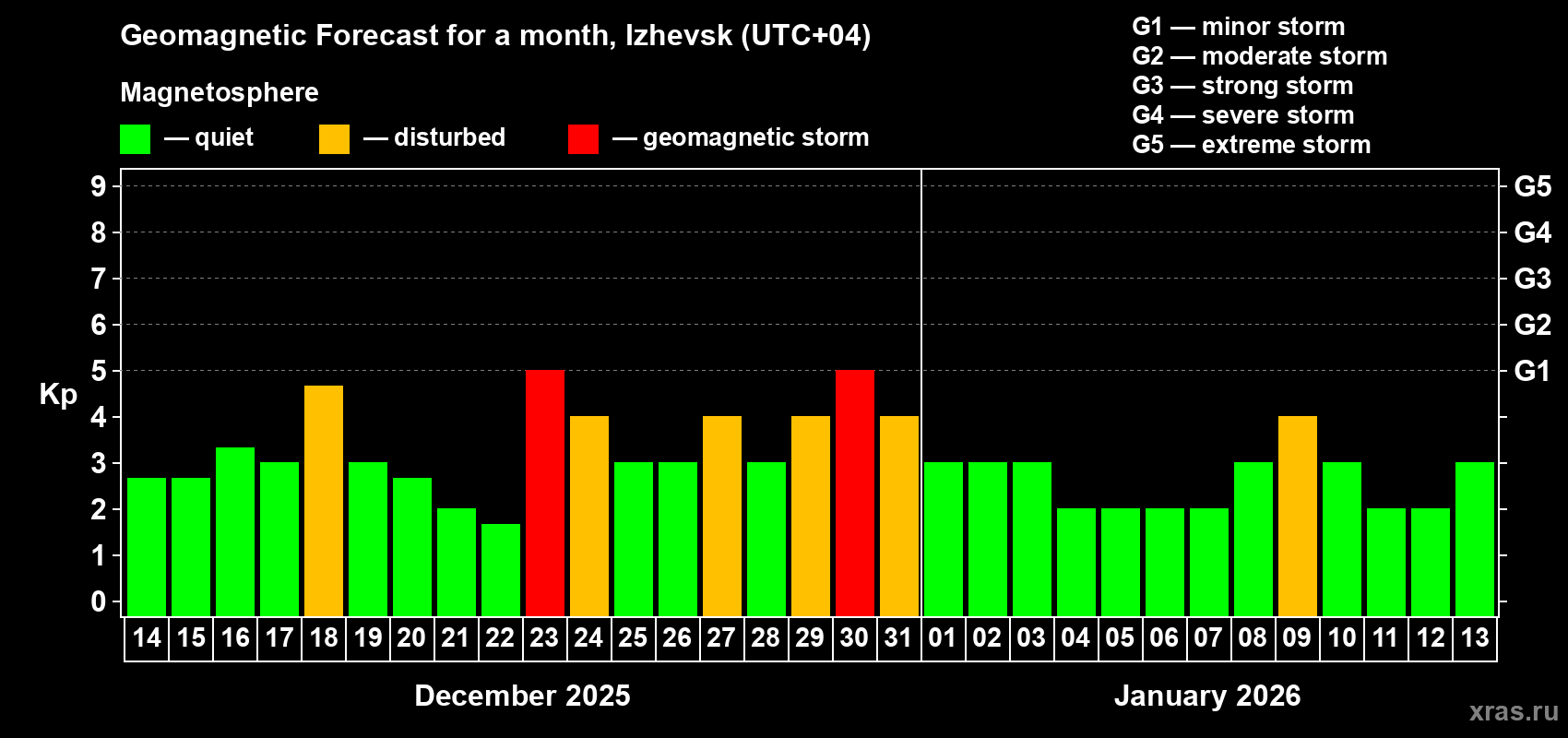 Forecast of the daily maximal value of geomagnetic index&nbsp;Kp for <b>1 month</b> (31 days) <b>from Dec 14, 2025 to Jan 13, 2026</b>