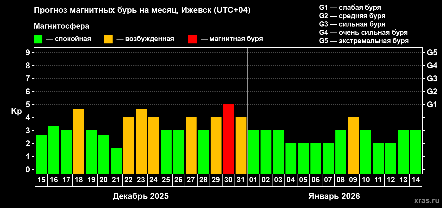 Прогноз максимального суточного геомагнитного индекса Kp на <b>1 месяц</b> (31 день) <b>с 15 декабря 2025 г по 14 января 2026 г</b>