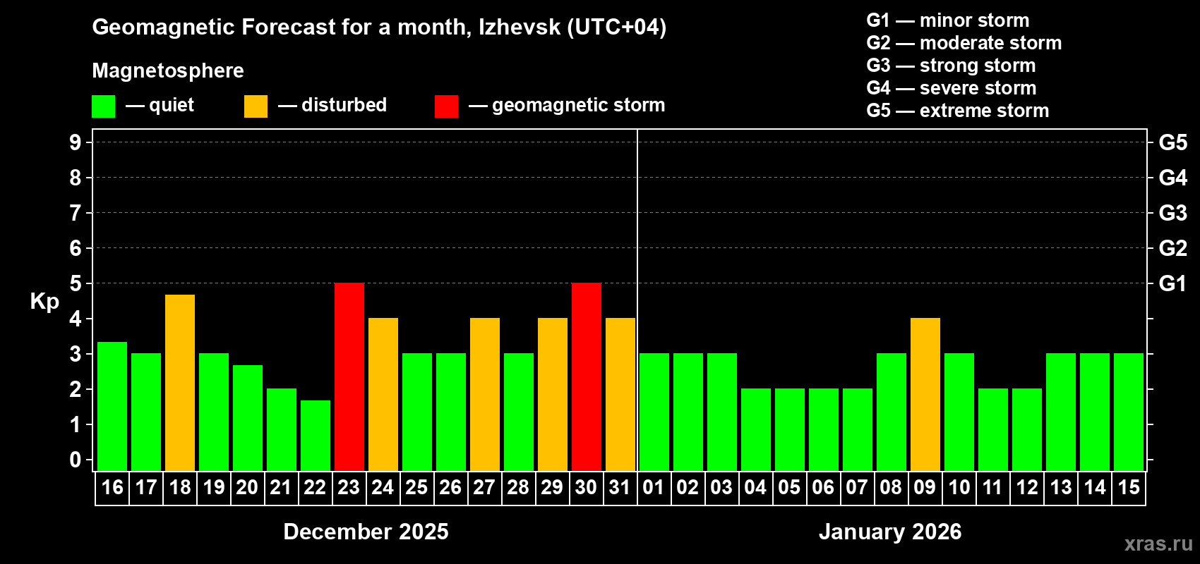 Forecast of the daily maximal value of geomagnetic index&nbsp;Kp for <b>1 month</b> (31 days) <b>from Dec 16, 2025 to Jan 15, 2026</b>