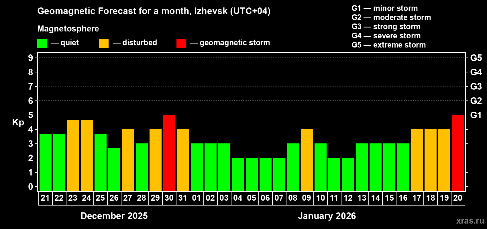 Forecast of the daily maximal value of geomagnetic index&nbsp;Kp for <b>1 month</b> (31 days) <b>from Dec 21, 2025 to Jan 20, 2026</b>