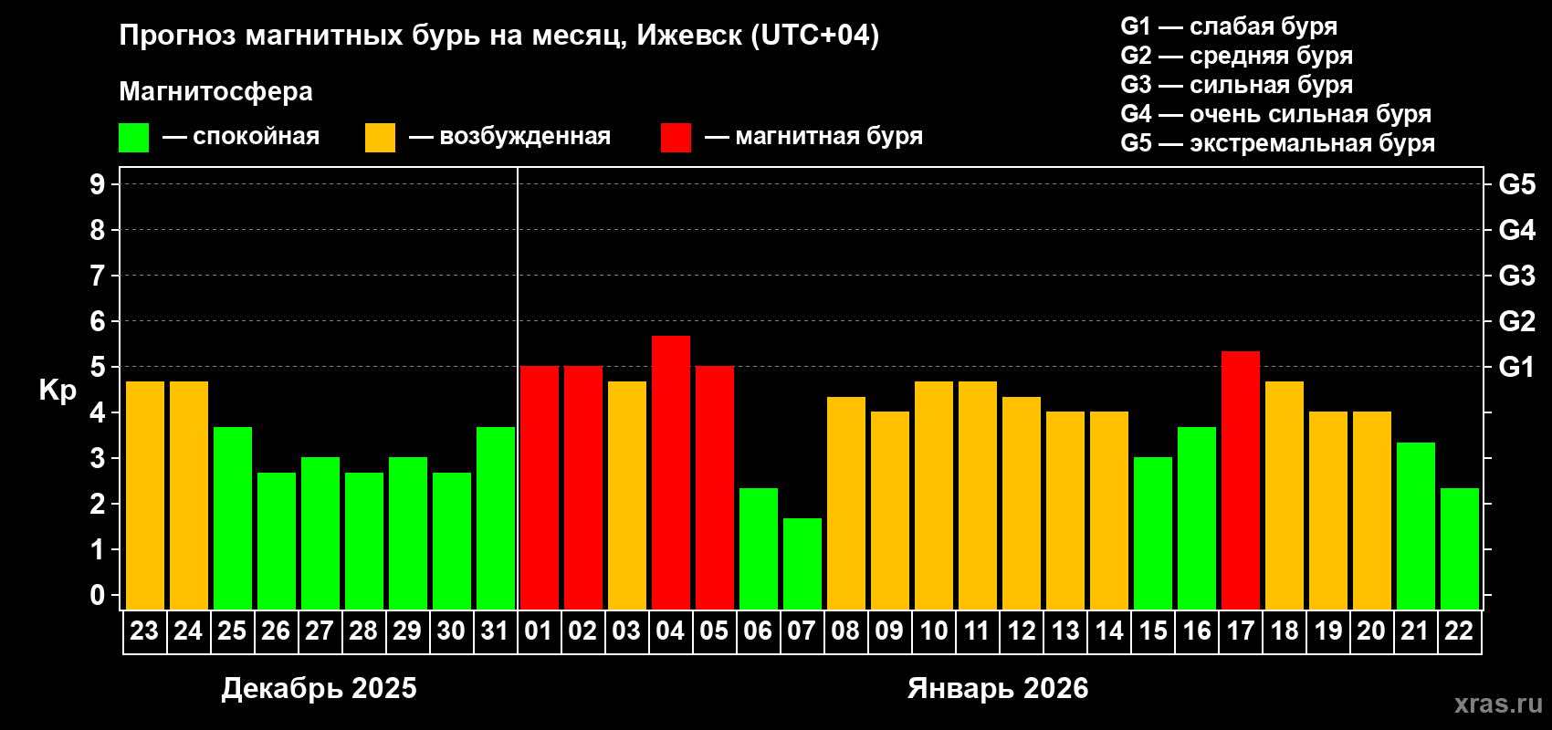 Прогноз максимального суточного геомагнитного индекса&nbsp;Kp на <b>1 месяц</b> (31 день) <b>с 23 декабря 2025 г по 22 января 2026 г</b>
