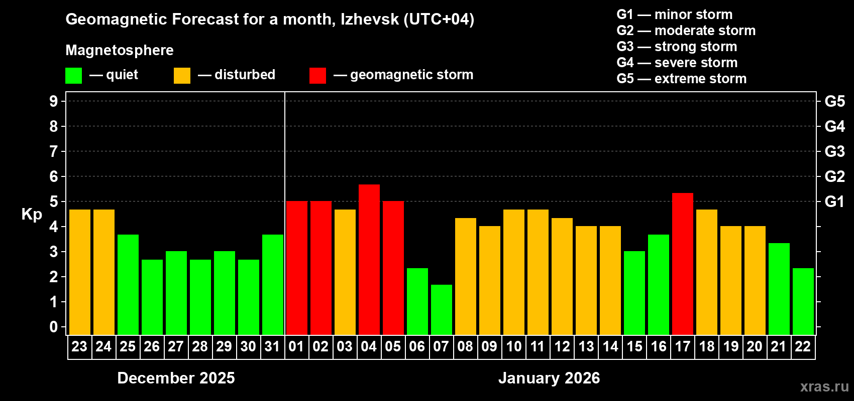 Forecast of the daily maximal value of geomagnetic index&nbsp;Kp for <b>1 month</b> (31 days) <b>from Dec 23, 2025 to Jan 22, 2026</b>