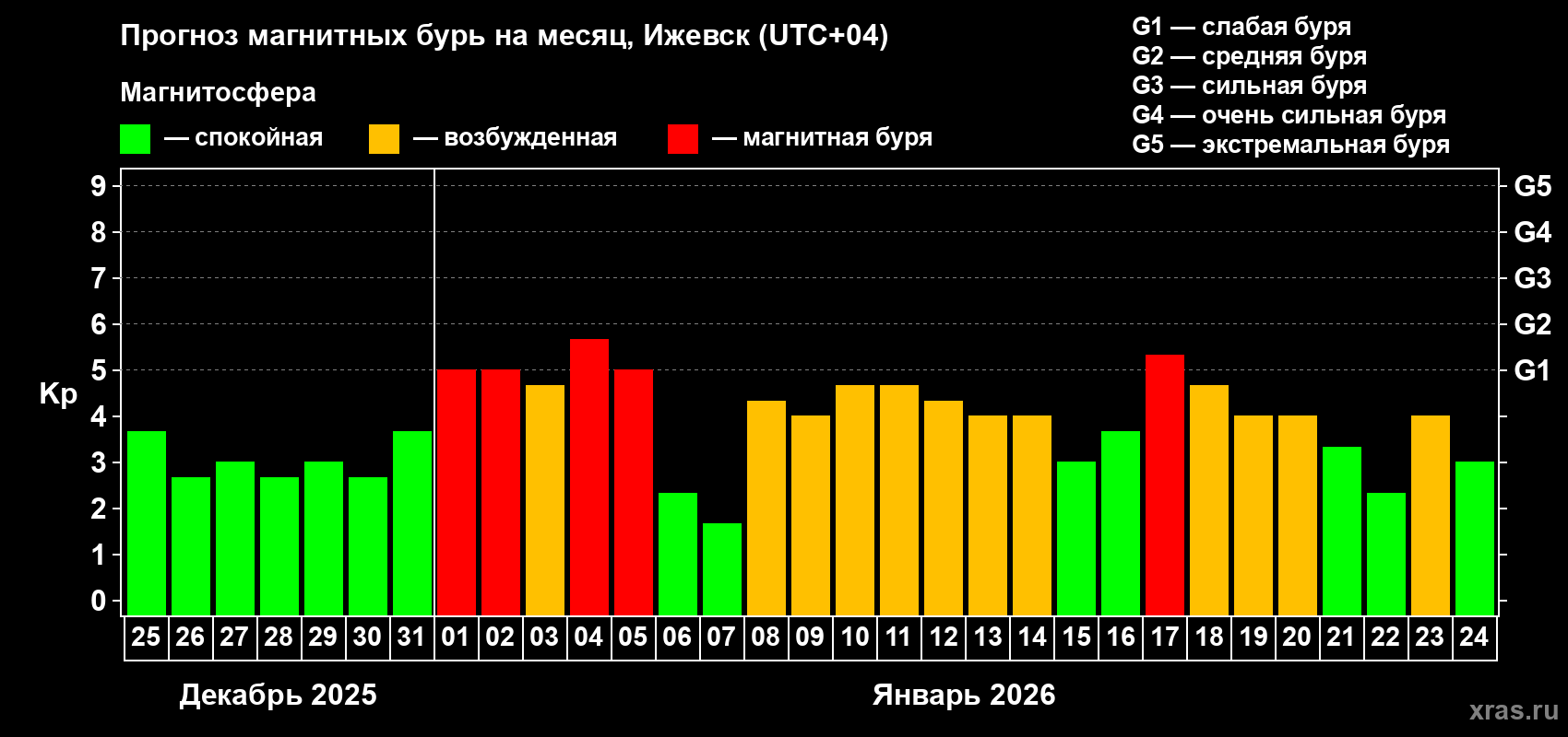 Прогноз максимального суточного геомагнитного индекса&nbsp;Kp на <b>1 месяц</b> (31 день) <b>с 25 декабря 2025 г по 24 января 2026 г</b>